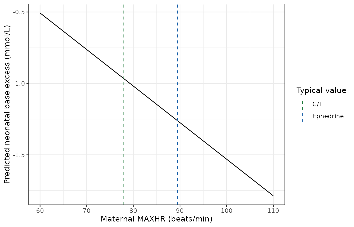 Base-excess response to maternal peak heart rate (MAXHR) at fixed values of the remaining predictors, with the two treatments' typical MAXHR marked. Reproduces the MAXHR panel of Figure A4 of Dings 2026.