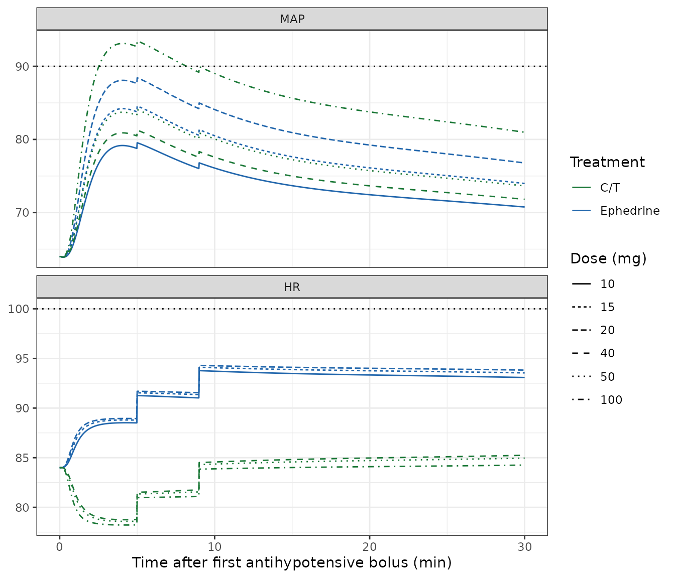 Replicates Figure 4 of Dings 2026 (MAP and HR panels): simulated typical-parturient profiles for the most commonly administered doses of C/T (green) and ephedrine (blue). Dotted lines are the paper's hypotension (90 mmHg) and tachycardia (100 beats/min) reference thresholds.