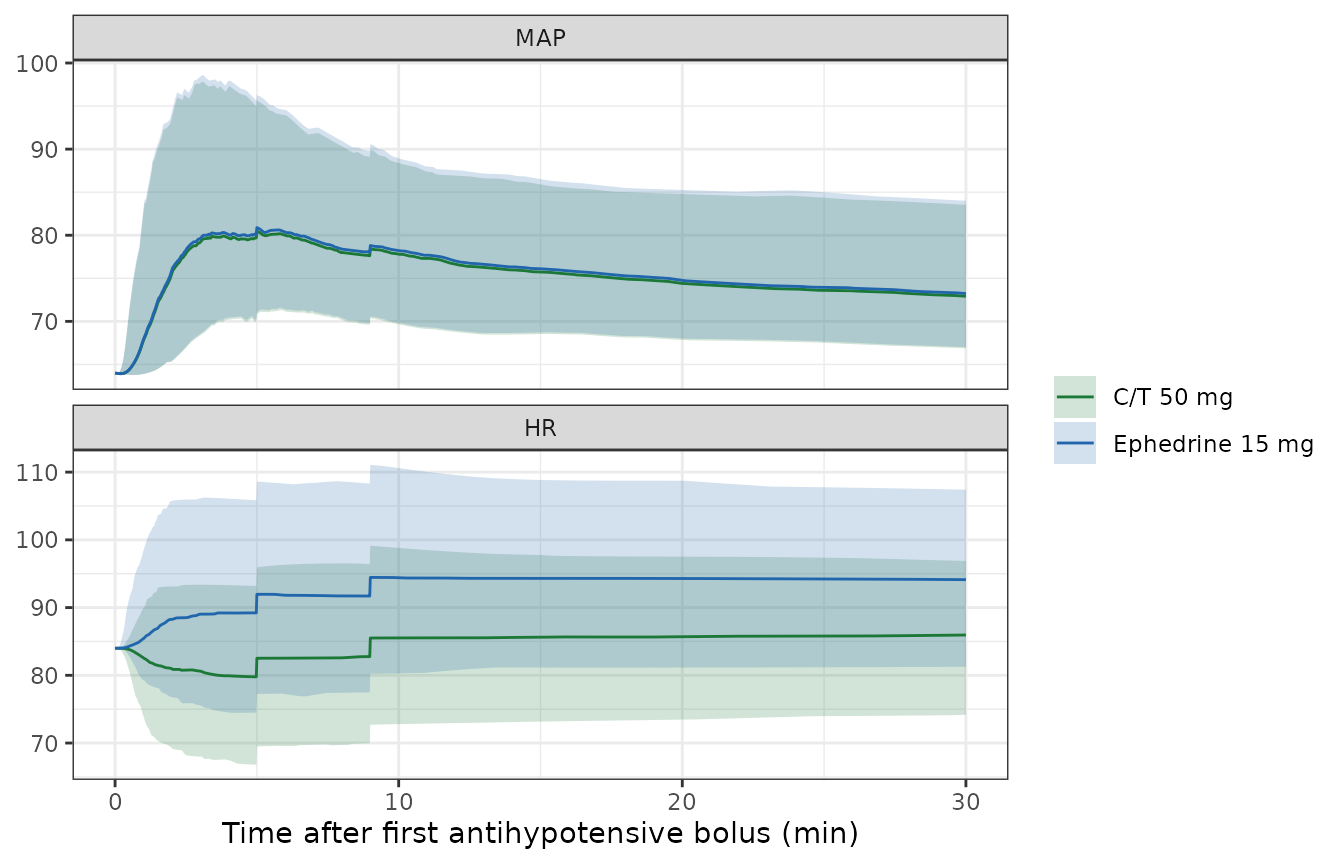 Simulated cohort variability in MAP and HR for the two most common doses (200 subjects per arm, IIV only, residual variability excluded as in Dings 2026 Section 2.3). Ribbons span the 10th-90th percentiles and lines are medians, matching the paper's summary convention.
