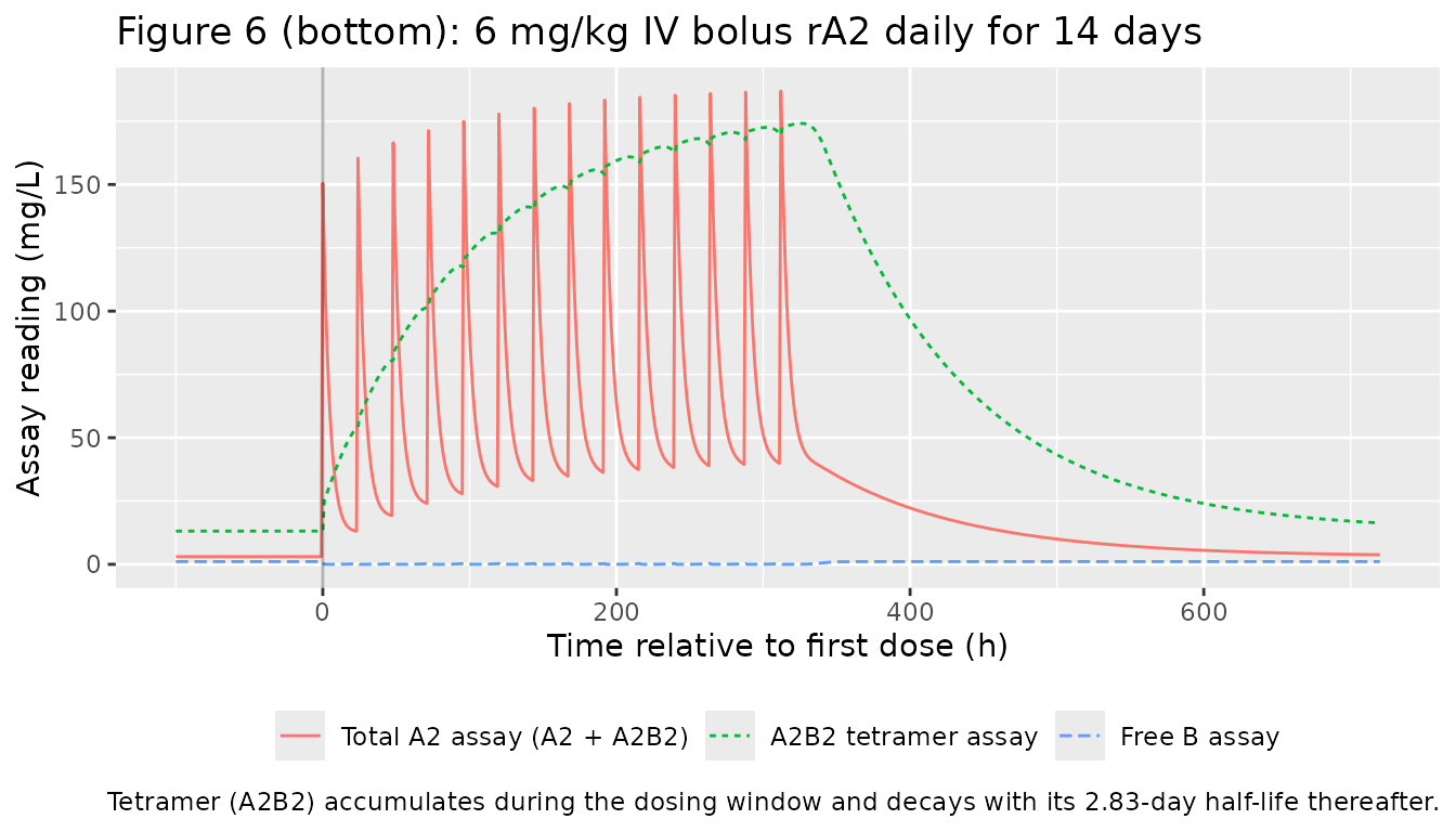 Replicates the bottom panel of Figure 6: typical-value response to 14 daily 6 mg/kg IV boluses of rA2, with 100 h of pre-dose baseline. Dose-induced accumulation of A2B2 builds over the dosing window and decays slowly thereafter.