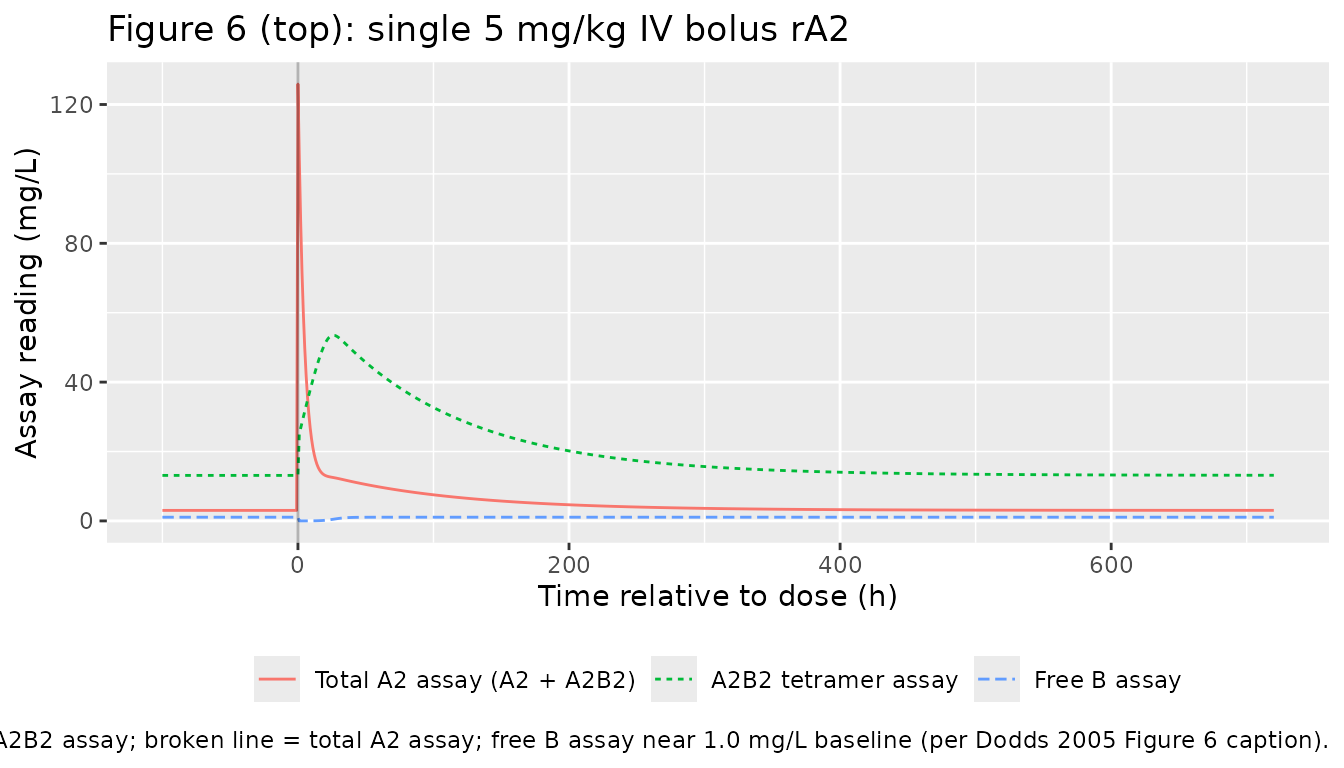 Replicates the top panel of Figure 6: typical-value response to a single 5 mg/kg IV bolus of rA2 at t = 0, with 100 h of pre-dose baseline.