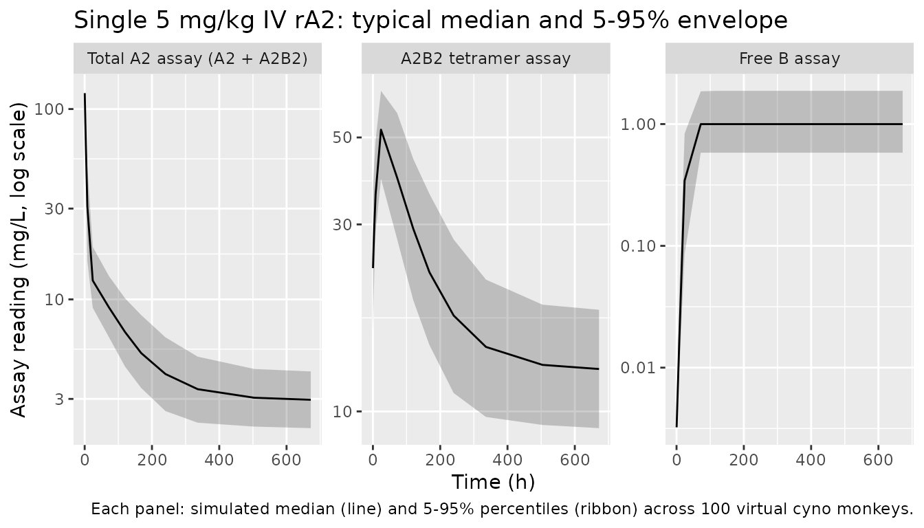 Stochastic 100-subject simulation at 5 mg/kg IV single dose: median and 5-95 percentile envelope for each assay output. Population variability sits on the three elimination rate constants only (paper Table 1).