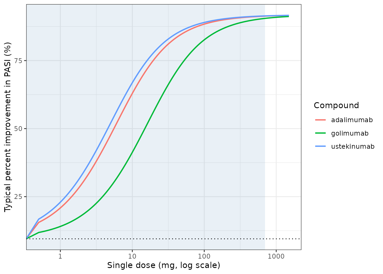 Replicates the solid lines of Figure 1 of Dodds 2013: expected typical percent reduction in PASI versus dose for the three marketed biologics. The shaded band is the 0-700 mg range used in the trial simulation.