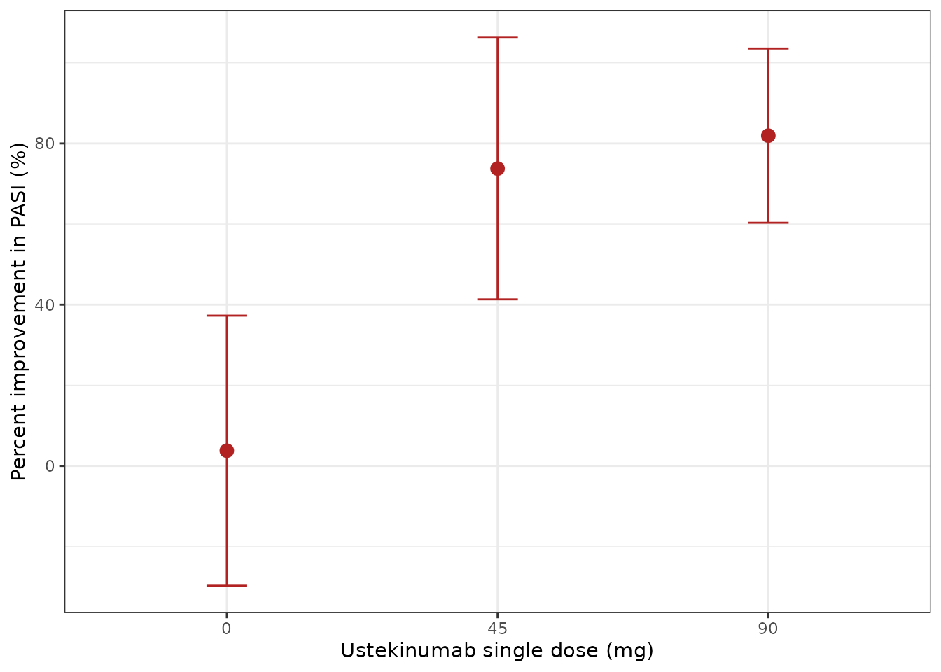 Replicates the simulated (red) series of Figure 3 of Dodds 2013: arithmetic mean and standard deviation of percent PASI improvement for placebo and for 45 and 90 mg ustekinumab. The observed PHOENIX 2 series is not reproduced (the source prints no numeric values for it).