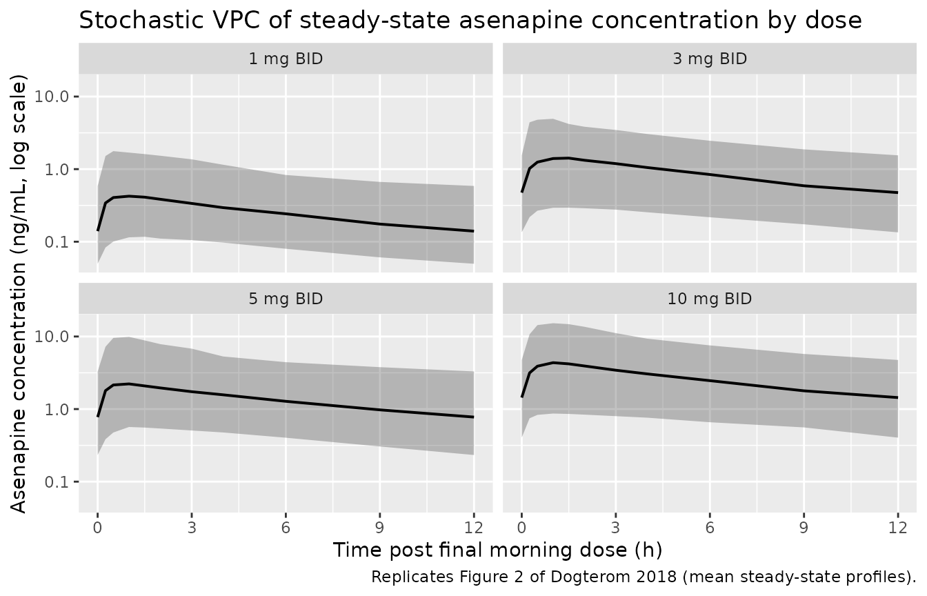 Replicates Figure 2 of Dogterom 2018: stochastic VPC of steady-state asenapine plasma concentration vs. time post the final morning dose, by dose group (100 subjects per dose).