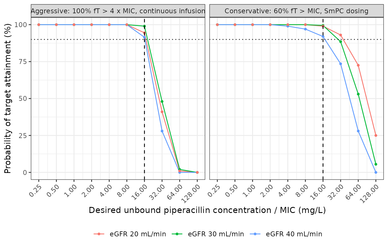 Replicates Figures 2 and 4 of Dohmann 2025: probability of target attainment as a function of the desired unbound piperacillin concentration (the MIC), for SmPC dosing under the conservative target and for the stratified continuous infusion under the aggressive target. The vertical dashed line is the 16 mg/L P. aeruginosa breakpoint.