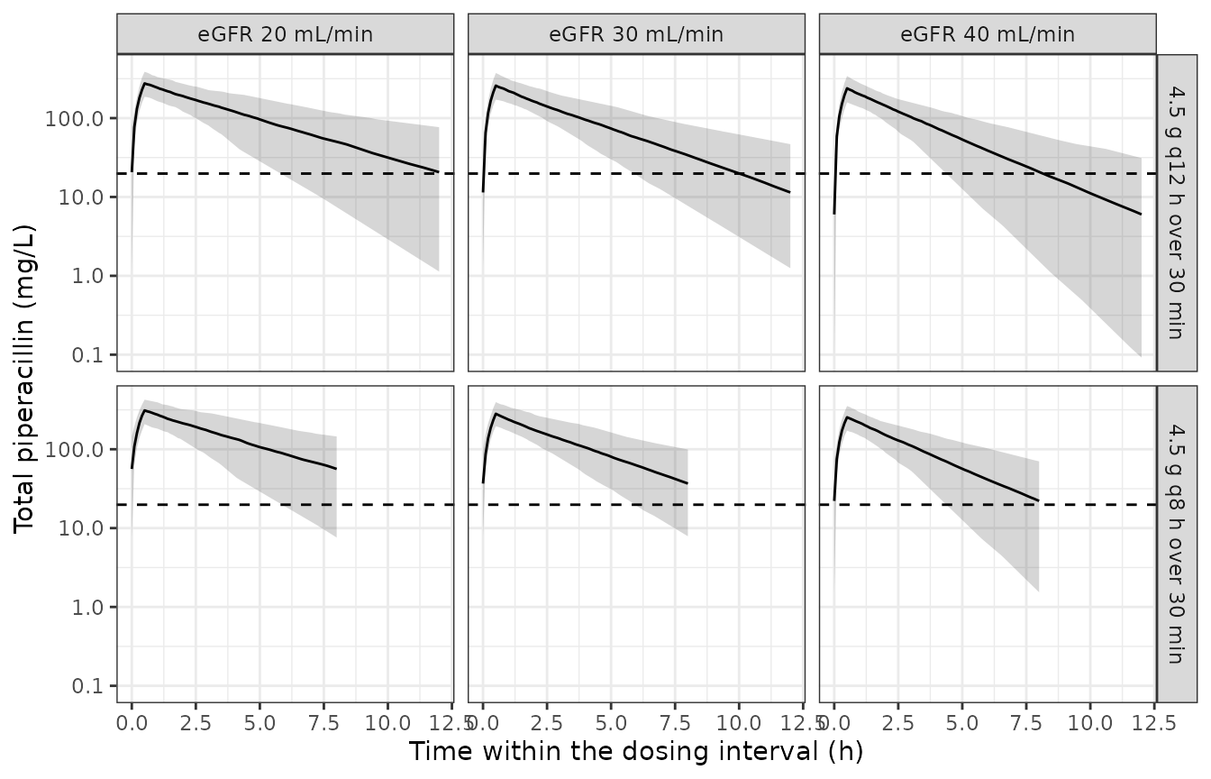 Replicates Figure 3 of Dohmann 2025: steady-state total piperacillin concentration-time profiles (median and 90% prediction interval) for the conservative PK/PD target. The dashed line is 19.8 mg/L, the total concentration equivalent to the 16 mg/L unbound MIC breakpoint of P. aeruginosa.