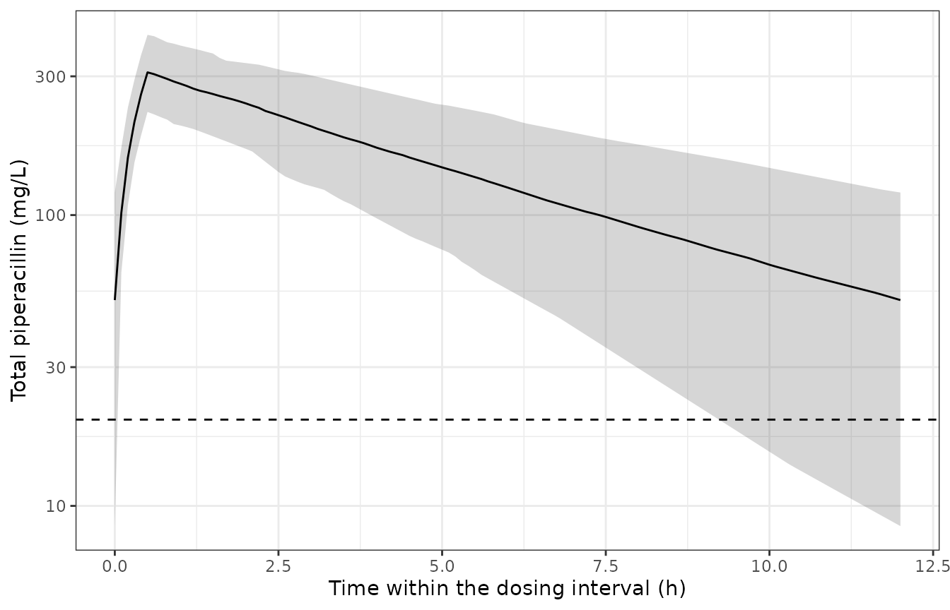 The haemodialysis arm (eGFR 10 mL/min, 4.5 g q12h over 30 min plus 2000 mg after dialysis). The shaded band marks the 4-h dialysis session, during which the additional CL_HD clearance is switched on by the RRT_HEMODIAL_ACTIVE regressor.