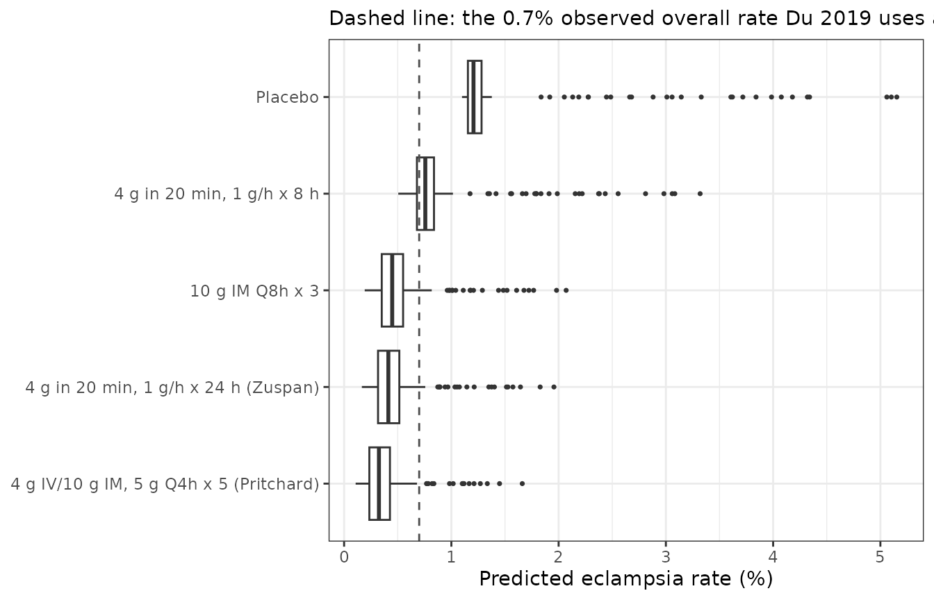 Per-woman predicted eclampsia rate in a 200-woman virtual cohort drawn from the Thai study covariate distributions.