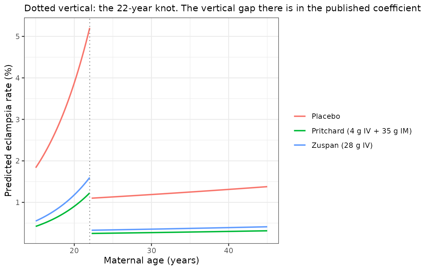 Replicates the right panel of Figure 1 of Du 2019: predicted eclampsia rate against age, at the AUC of the two standard regimens and under placebo. The break at 22 years is the published discontinuity.