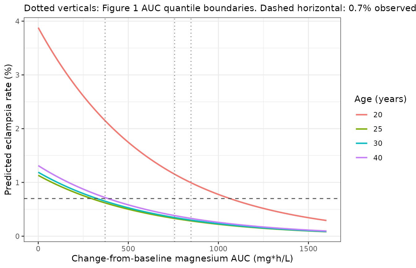 Replicates the left panel of Figure 1 of Du 2019: predicted eclampsia rate against change-from-baseline magnesium AUC, by age.