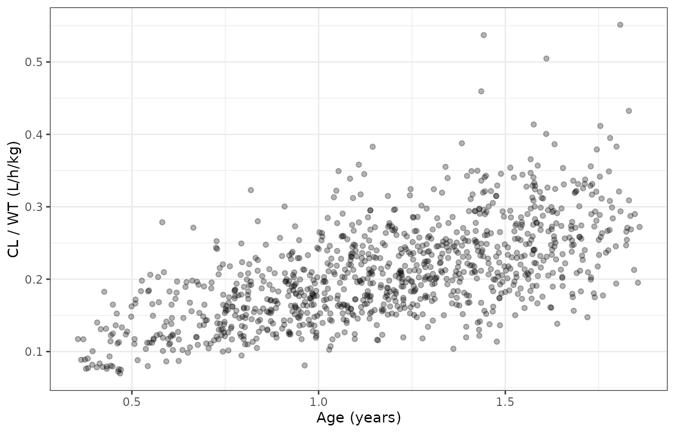 Individual weight-normalised clearance against age in the virtual cohort (compare Du 2021 Supplementary Figure S2).