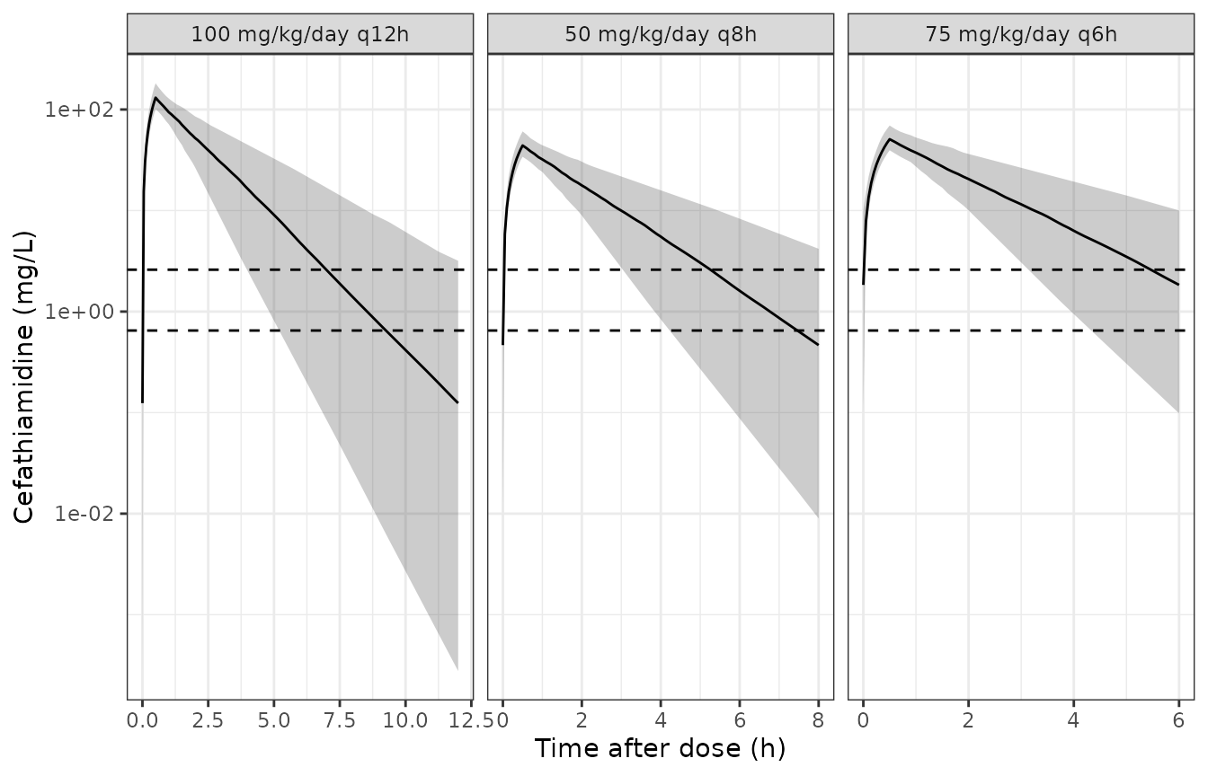 Steady-state total plasma concentrations over the final dosing interval (median and 5th-95th percentiles of 200 infants per regimen; between-subject variability only). The dashed lines mark the MICs 0.5 and 2 mg/L divided by the free fraction 0.77.