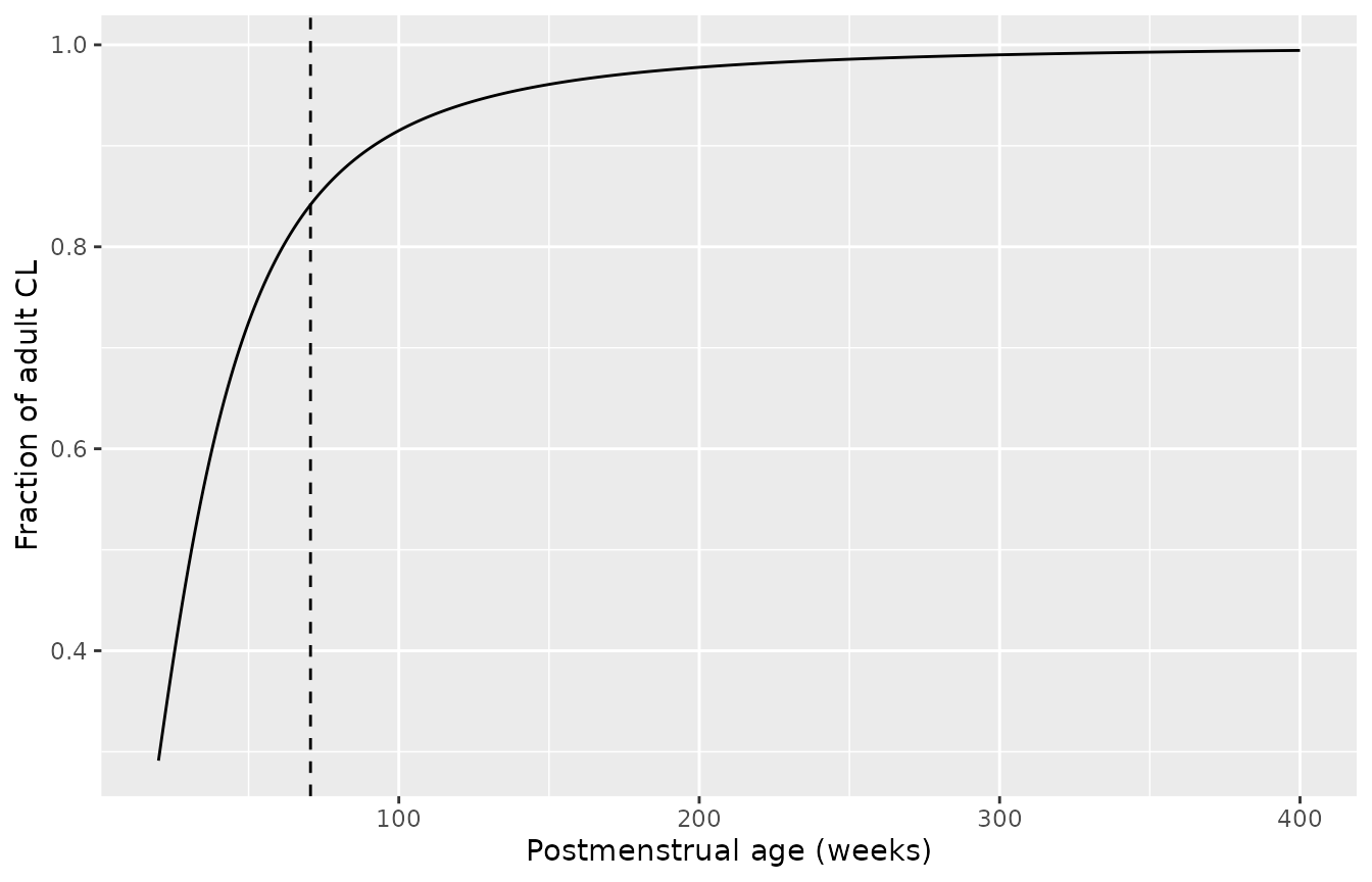 Maturation fraction of busulfan clearance against postmenstrual age (Supplementary Equation S5, TM50 = 31 weeks, Hill = 2.03). The dashed line marks the youngest PMA in the cohort, 70.6 weeks (Supplementary Table S3).