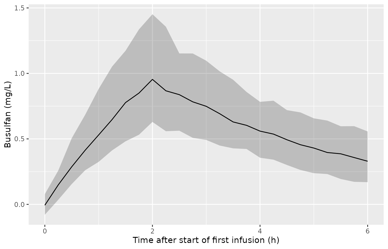 Simulated busulfan concentrations over the first dosing interval (median and 5th-95th percentiles, with residual error). The paper sampled at 2, 4 and 6 h after the start of the first infusion; compare the prediction-corrected VPC in Figure 2 of Du 2022.