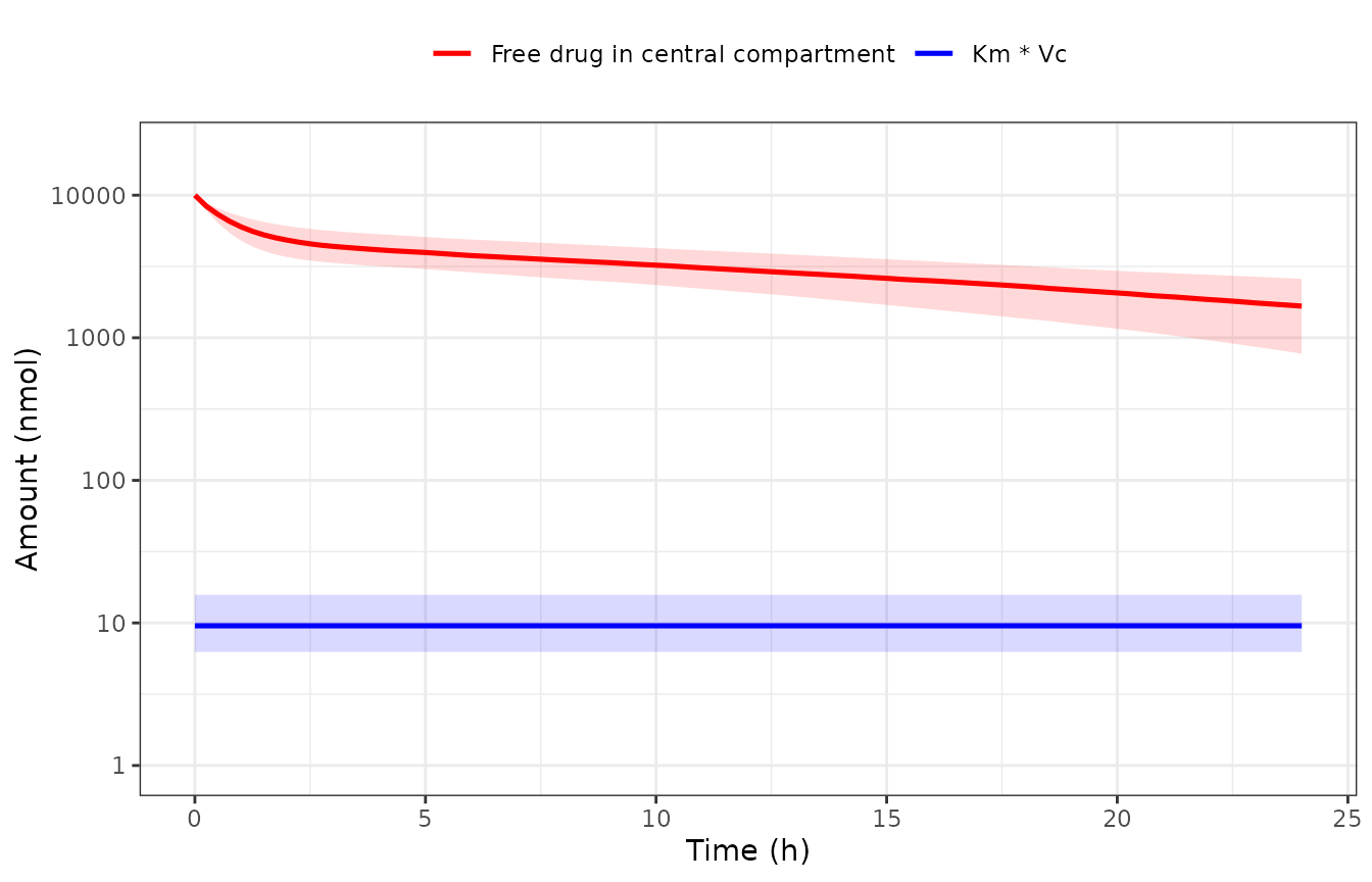 Replicates Figure 3 of Duffull 2025: free-drug amount in the central compartment versus Km * Vc over the first 24 h (full model). Lines are medians, ribbons 95% intervals.