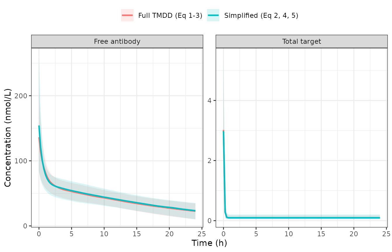 Free antibody (left) and total target (right) over 24 h: full versus simplified model. Lines are medians of 100 subjects, ribbons 95% intervals.