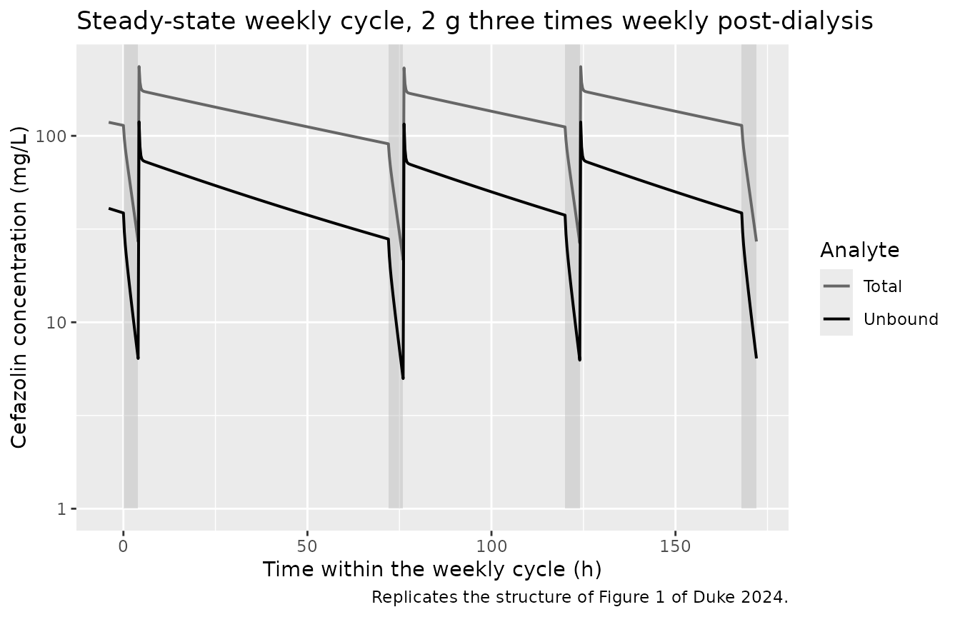 Replicates the structure of Figure 1 of Duke 2024: typical-value total and unbound cefazolin across one weekly cycle of the 2 g three-times-weekly post-dialysis regimen. Shaded bands are dialysis sessions.