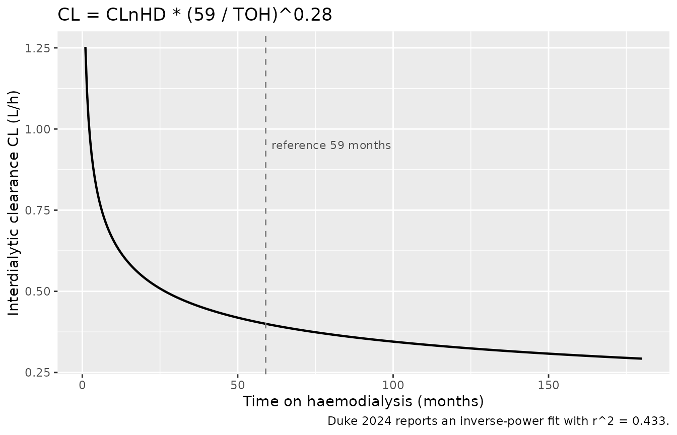 The inverse-power relationship between interdialytic unbound cefazolin clearance and time on haemodialysis (Duke 2024 Results, 'When dialysis is off').