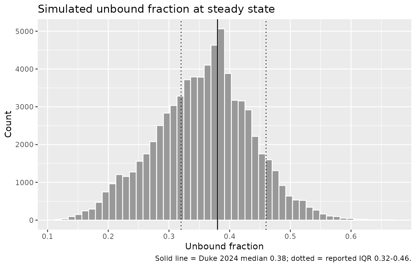 Simulated unbound fraction at steady state versus the values reported by Duke 2024.