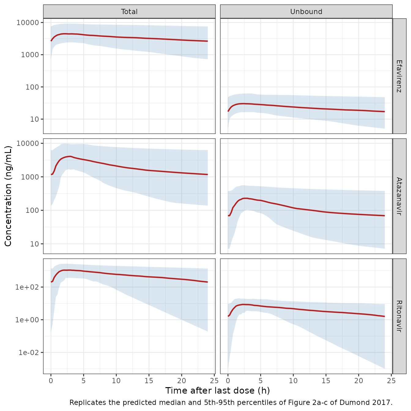 Replicates the prediction bands of Figure 2a-c of Dumond 2017: median (line) and 5th-95th percentile (ribbon) of the simulated steady-state concentration over the final dosing interval, for the total (left) and unbound (right) stream of each drug.
