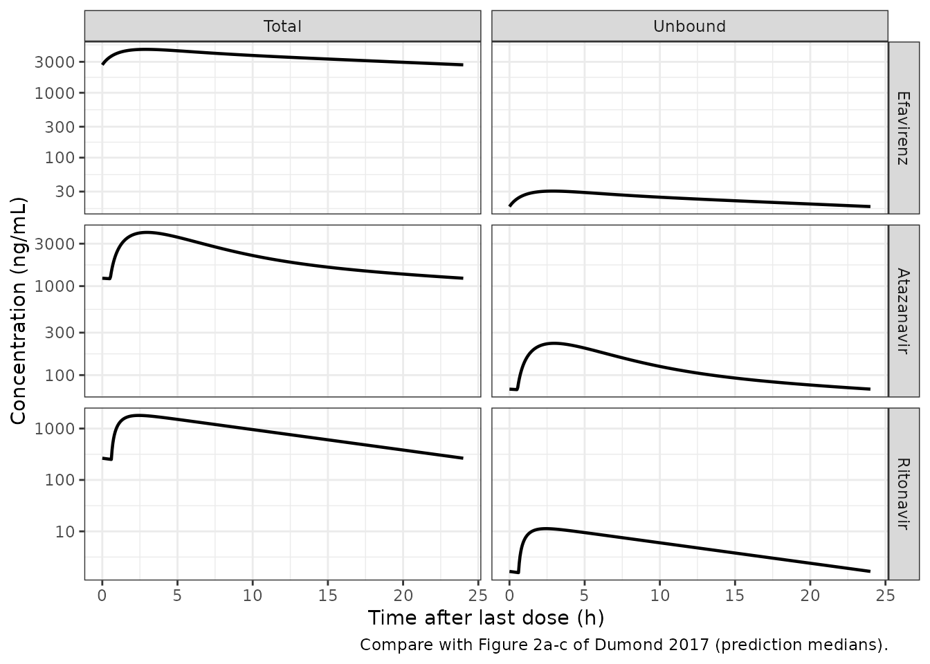 Typical-value steady-state profiles over the final dosing interval, on the axes of Figure 2 of Dumond 2017 (concentration in ng/mL, log scale, time after the last dose).