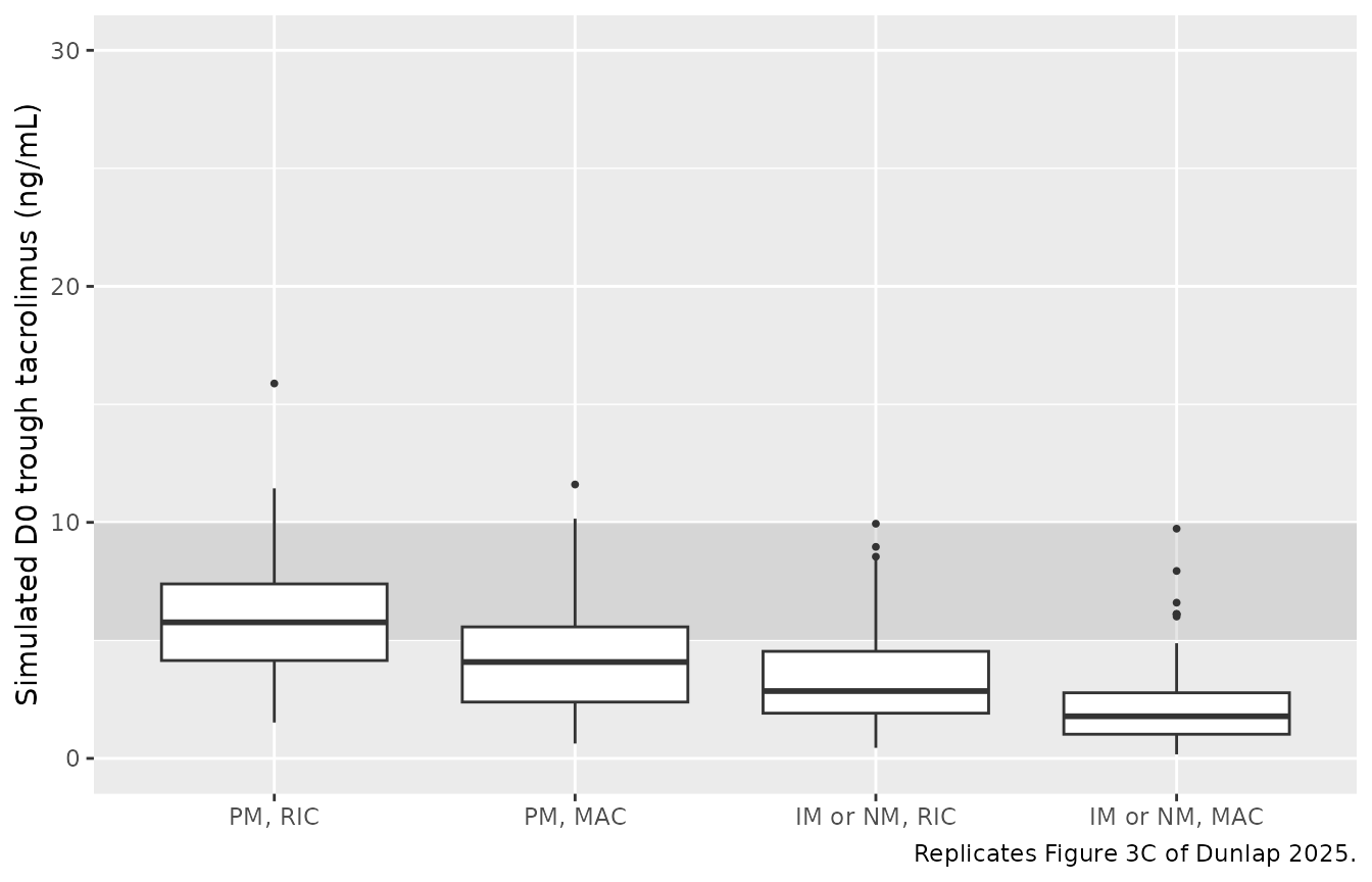 Replicates Figure 3C of Dunlap 2025: simulated D0 trough tacrolimus concentration distribution by (CYP3A5 metabolizer phenotype) x (conditioning regimen intensity) under the UNCMC institutional dosing protocol. Shaded band is the 5-10 ng/mL UNCMC institutional target range.