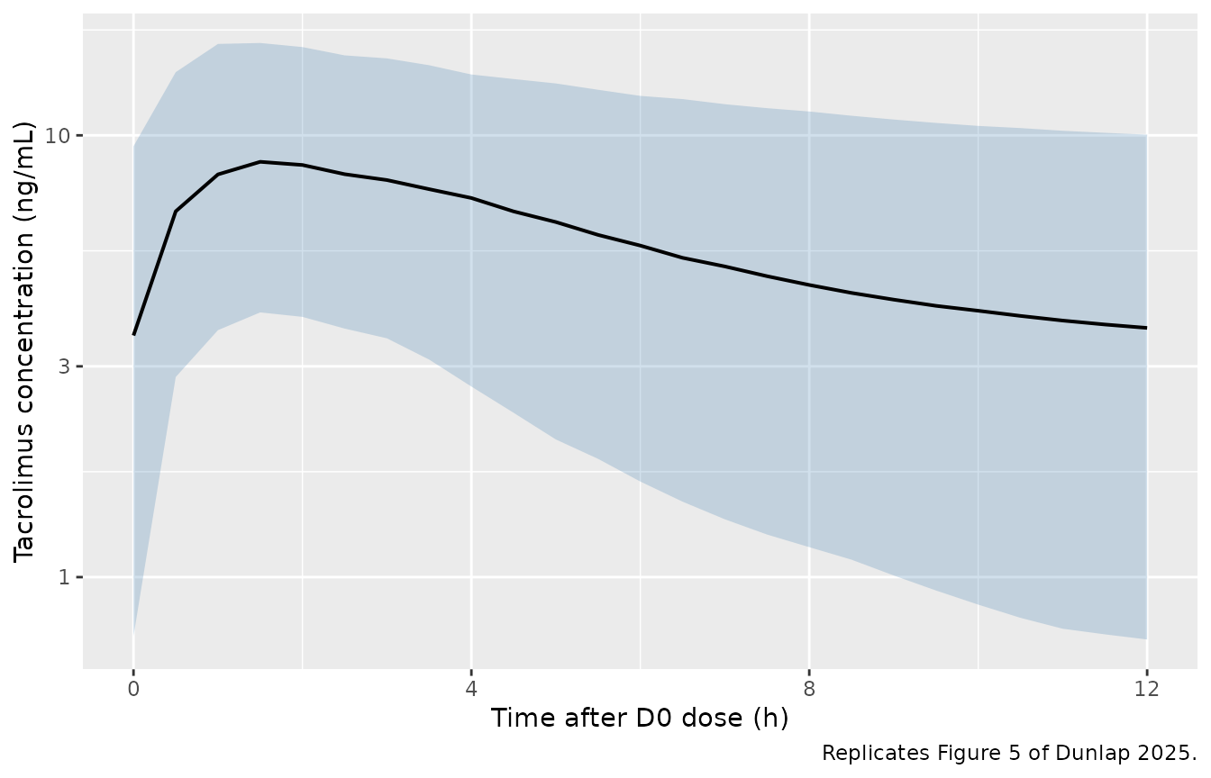 Replicates Figure 5 of Dunlap 2025: simulated tacrolimus concentration vs. time after the D0 dose, percentiles 5/50/95 across all sub-groups, under the UNCMC institutional dosing protocol.