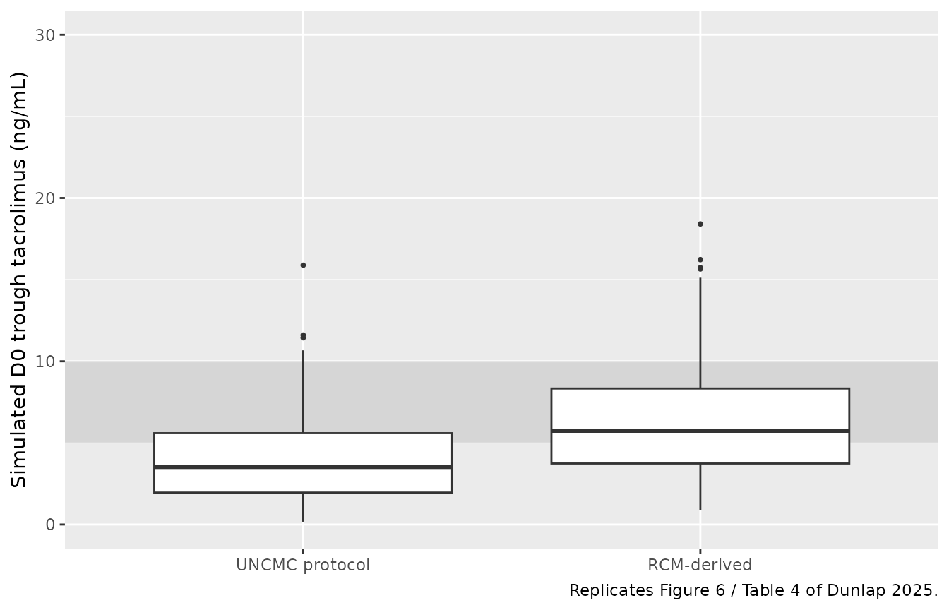 Replicates Figure 6 / Table 4 of Dunlap 2025: simulated D0 trough tacrolimus concentration distribution under the current UNCMC institutional protocol vs. the RCM-derived dosing strategy. Shaded band is the 5-10 ng/mL ITR. Simulated medians fall within the ITR for the model-derived strategy.