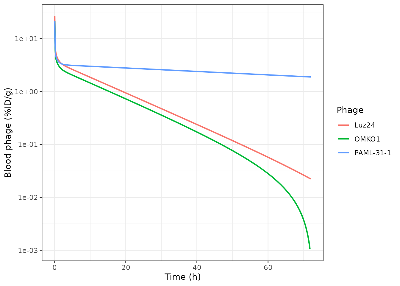 Simulated blood (venous) phage concentration for the three phage arms. Compare with the blood panel of Figure 2 of Echterhof 2026.