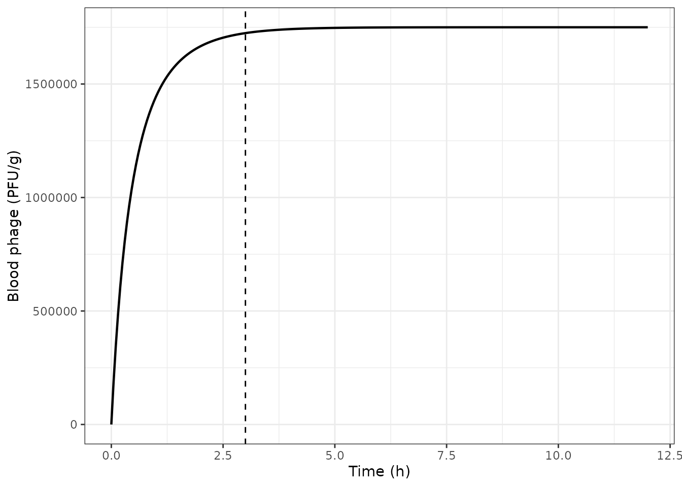 Continuous intravenous infusion in a 70 kg human: approach to steady state.