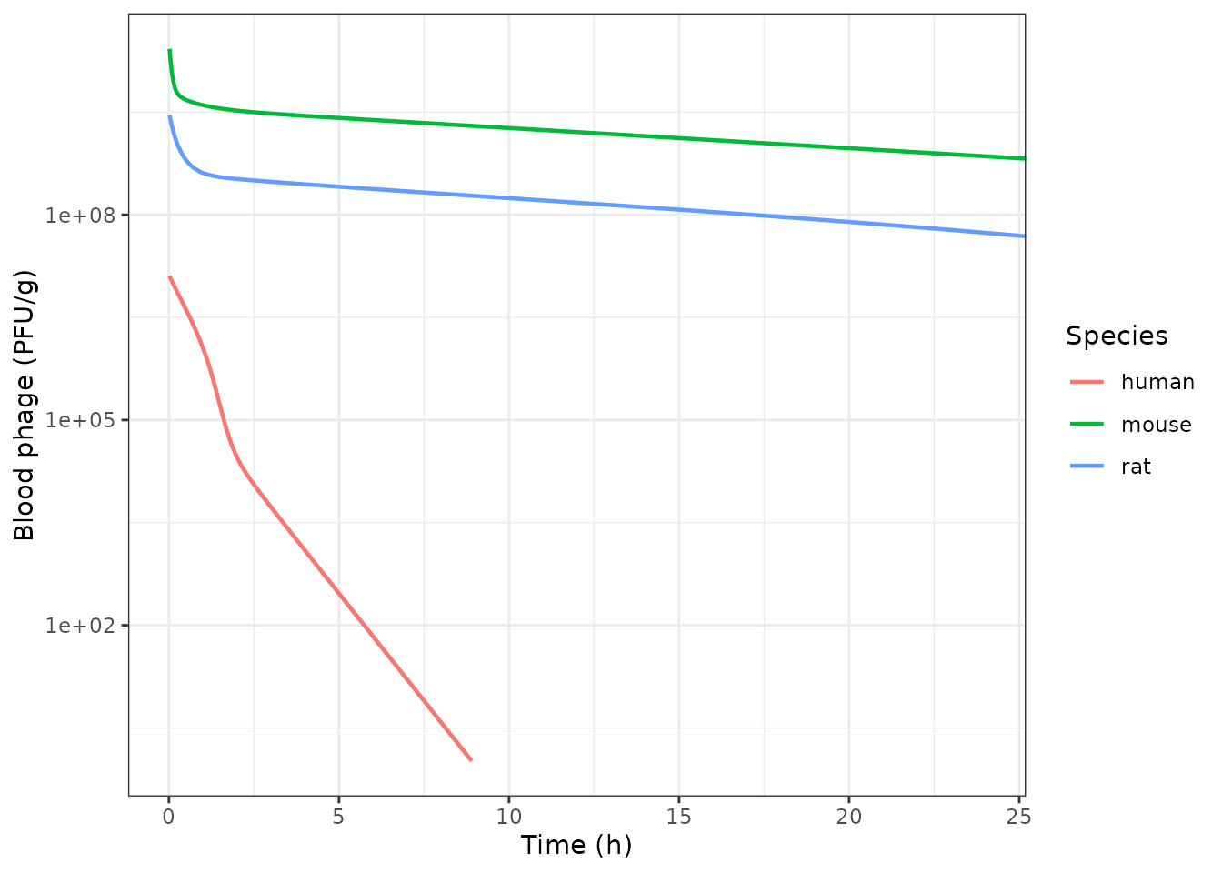 Blood phage after a single intravenous dose, per species, on a common PFU scale.