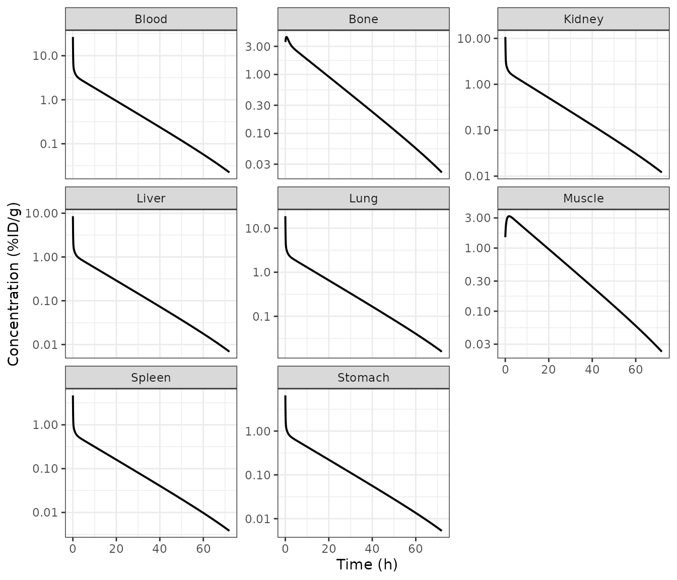 Simulated total organ concentrations for Luz24. These decline monotonically; the published post-hoc fits of Figure 2 do not (see Errata).