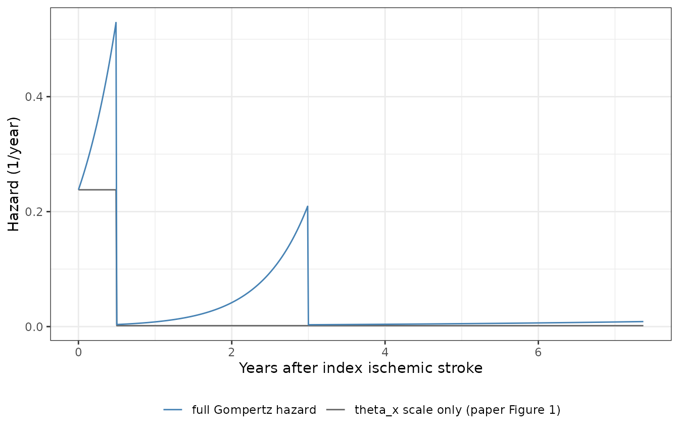 Replicates Figure 1 of Elhefnawy 2023 (baseline hazard, all predictors zero). The step is the theta_x scale the paper plots; the curve is the full Gompertz hazard the model integrates.