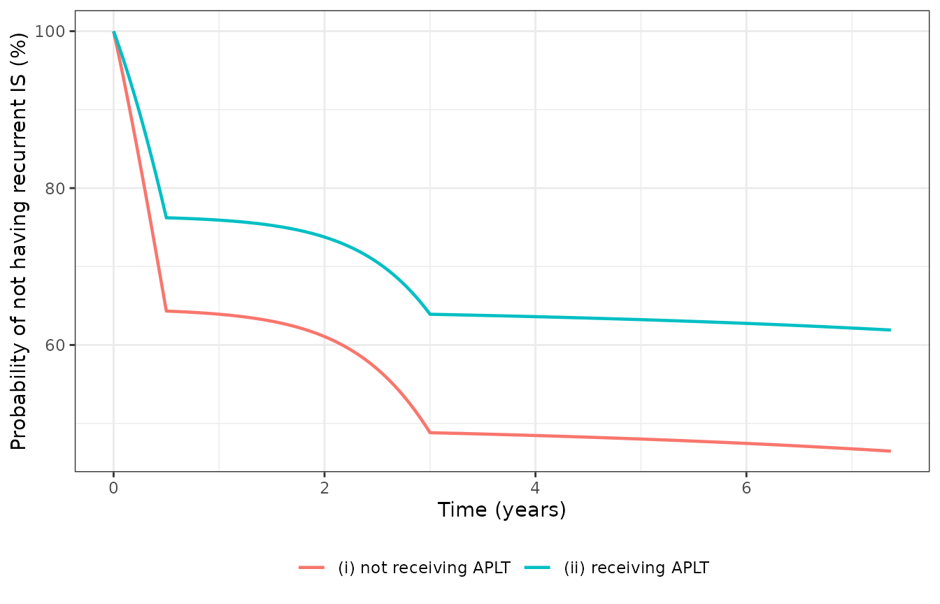 Replicates Figure 4 of Elhefnawy 2023 (survival with vs without antiplatelet secondary prevention). The vertical scale differs from the paper's because of the overprediction documented in the Errata; the separation between the two arms is the reproducible feature.