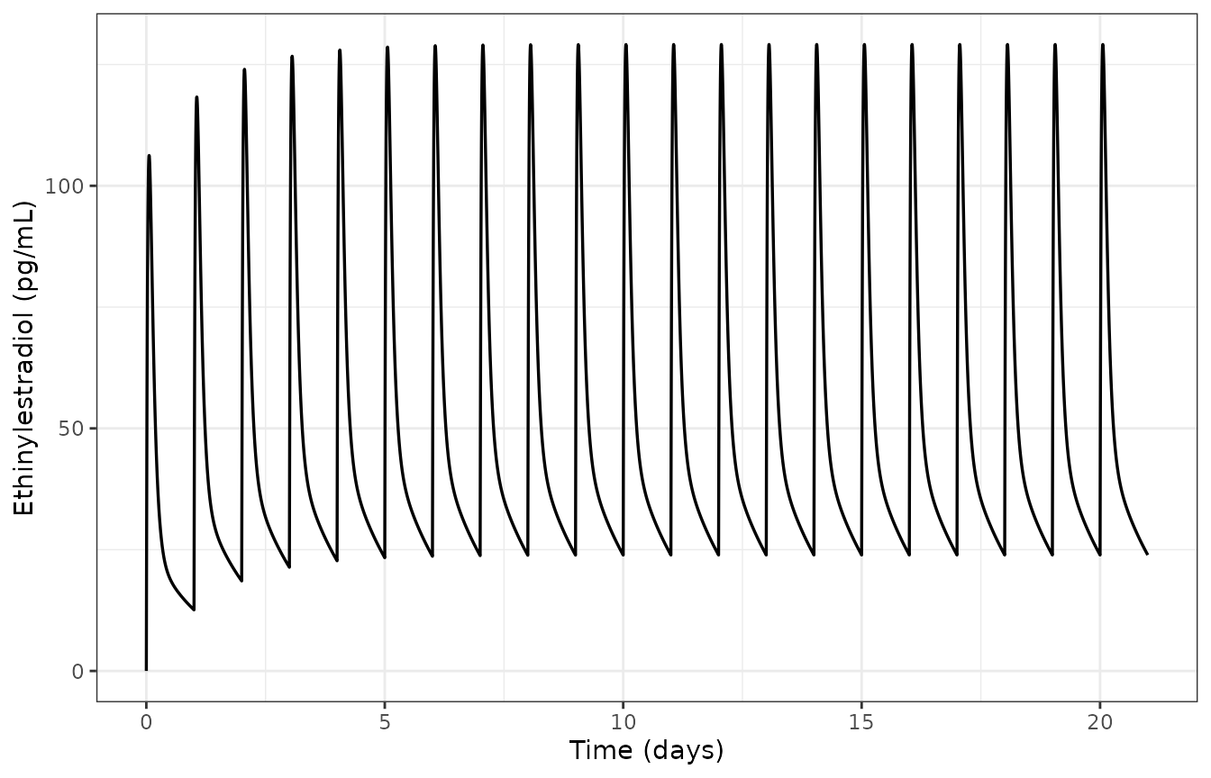 Replicates Figure 1a of Ezuruike 2018: simulated mean plasma ethinylestradiol after 35 ug once daily for 21 days.