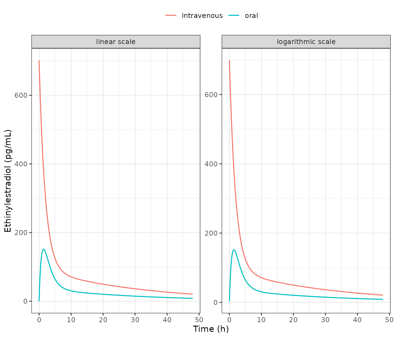 Replicates Figure 2a-d of Ezuruike 2018: single 50 ug dose given intravenously and orally, on linear and logarithmic concentration scales.