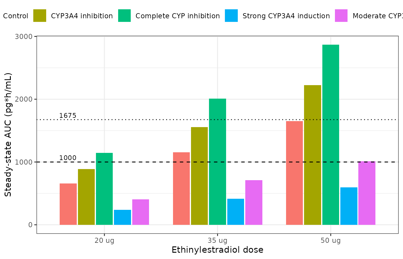 Replicates the structure of Ezuruike 2018 Table 4 [Table 3 in print] and supplementary Figure S2: typical-value steady-state AUC against the paper's two exposure thresholds.