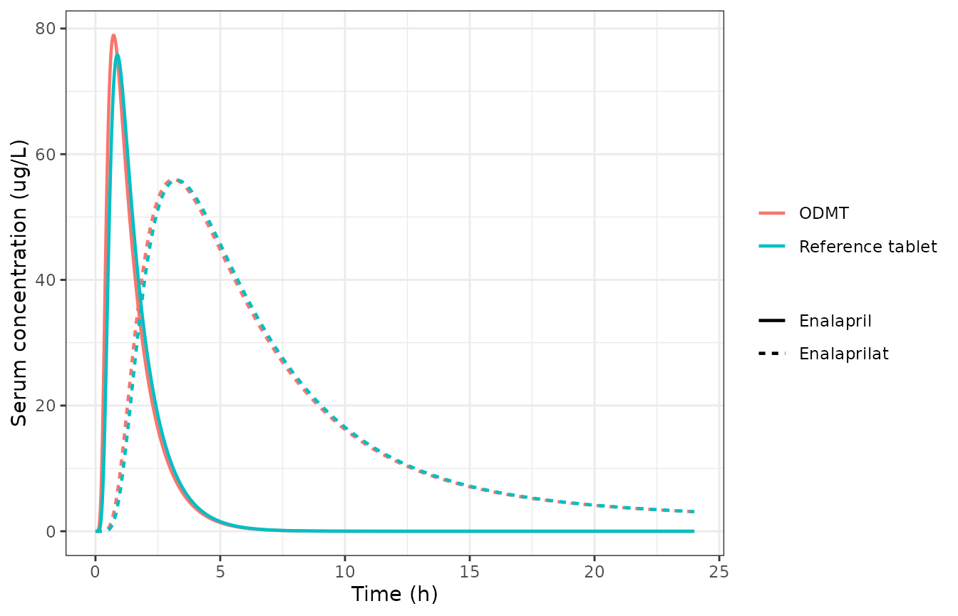 Typical-value serum profiles of enalapril and enalaprilat after a single 10 mg oral dose of enalapril maleate, by formulation. Reproduces the median behaviour of the VPC panels A and C of Figure 3 of Faisal 2019.