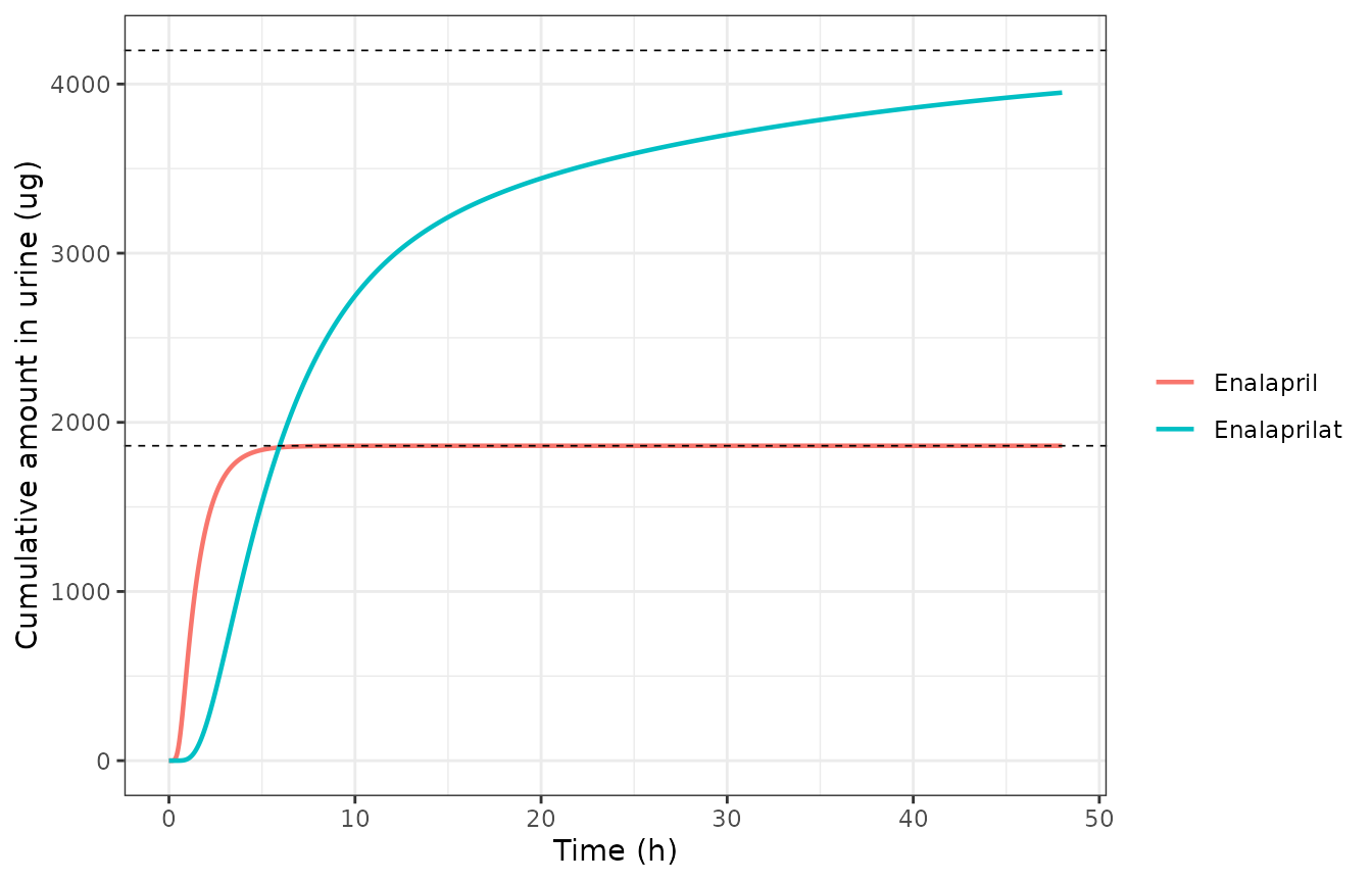 Typical-value cumulative urinary excretion of enalapril and enalaprilat over the trial's 48 h collection window. Reproduces the median behaviour of the VPC panels B and D of Figure 3 of Faisal 2019; dashed lines are the closed-form asymptotes.