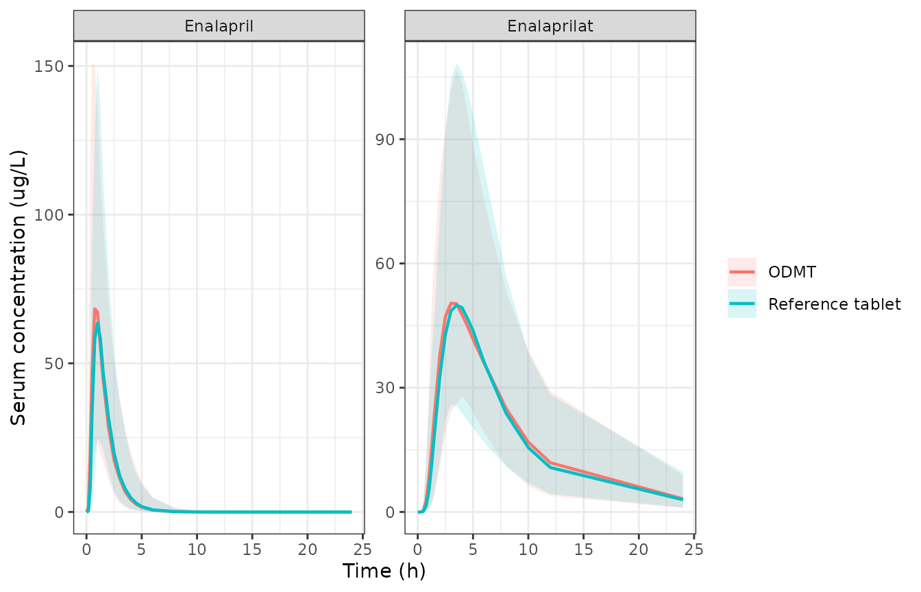 Simulated serum enalapril and enalaprilat concentrations (median and 2.5th-97.5th percentiles) by formulation. Compare Figure 3 panels A and C of Faisal 2019.