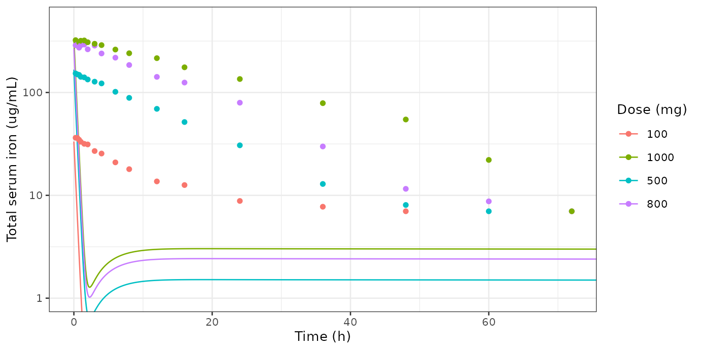 Replicates Figure 6 of Fan 2025: observed (points, digitised) and predicted (lines) total serum iron after single ascending IV doses of ferric carboxymaltose. The predicted peak matches, but the predicted decline is far too fast -- see the Errata.