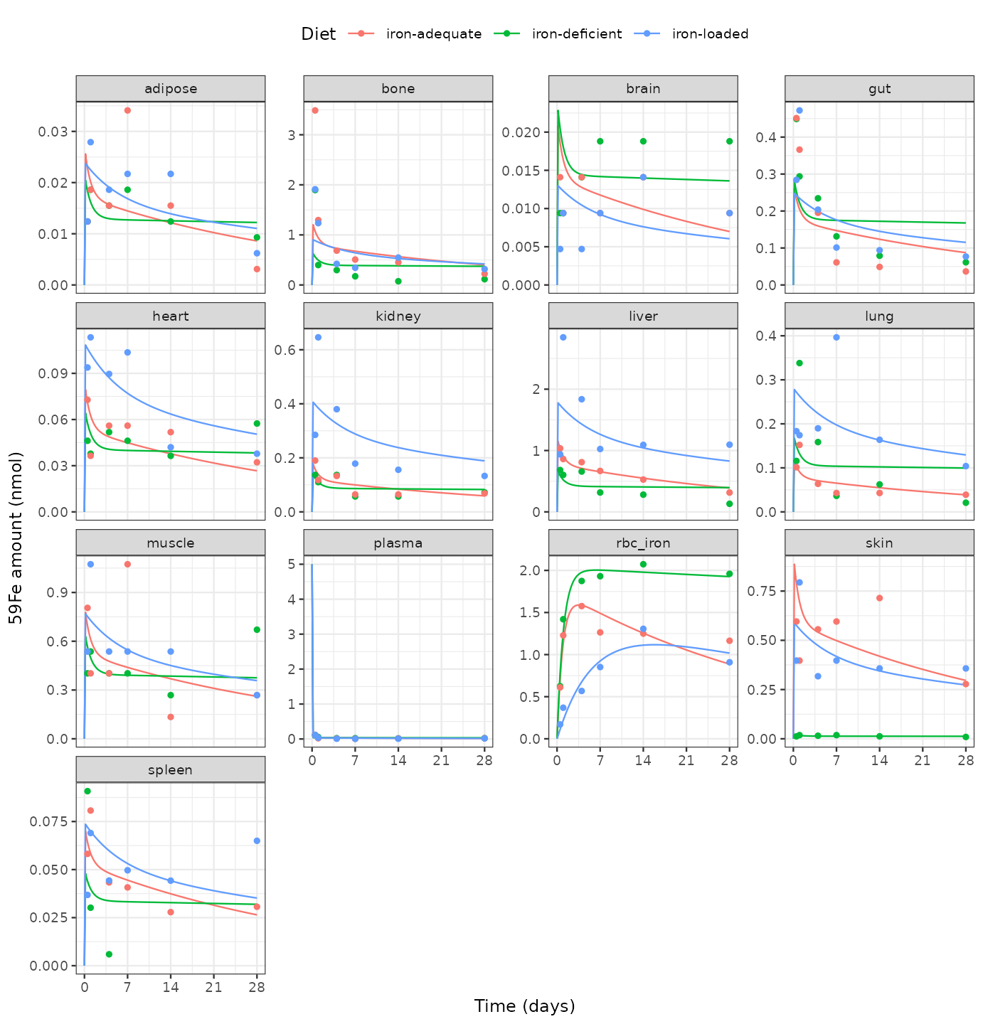 Replicates Figures 3 and 4 of Fan 2025: observed (points, digitised group means) and model-predicted (lines) 59Fe amounts in plasma and 12 tissues after a single 0.2 umol/kg IV bolus, under three dietary iron statuses.