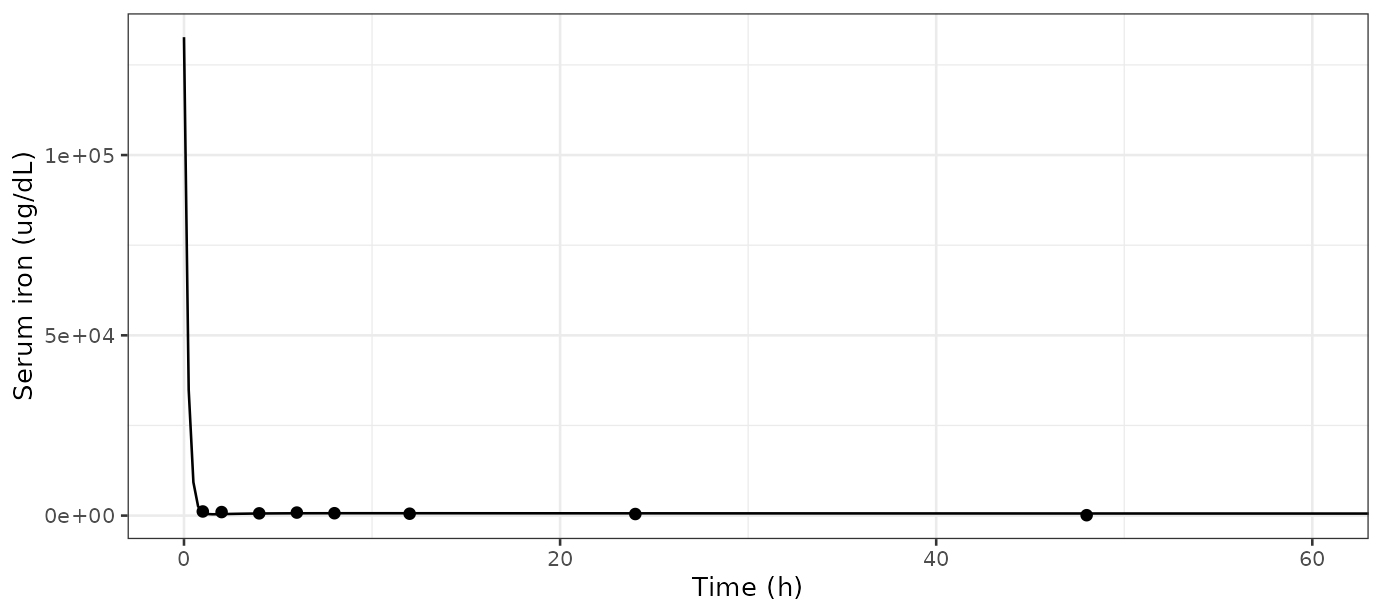 Replicates Figure 5 of Fan 2025: observed (points) and predicted (line) serum iron in iron-deficient rats after a single 30 mg Fe/kg IV dose of ferric carboxymaltose.
