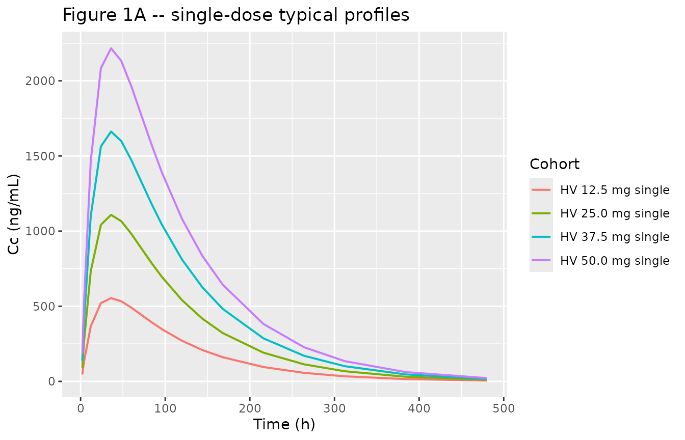 Replicates Figure 1A-B of Fang 2010: typical-value plasma rhTNFR-Fc concentration-time profiles after single SC doses of 12.5, 25, 37.5, and 50 mg in healthy Chinese volunteers (typical female; SEXF = 1).