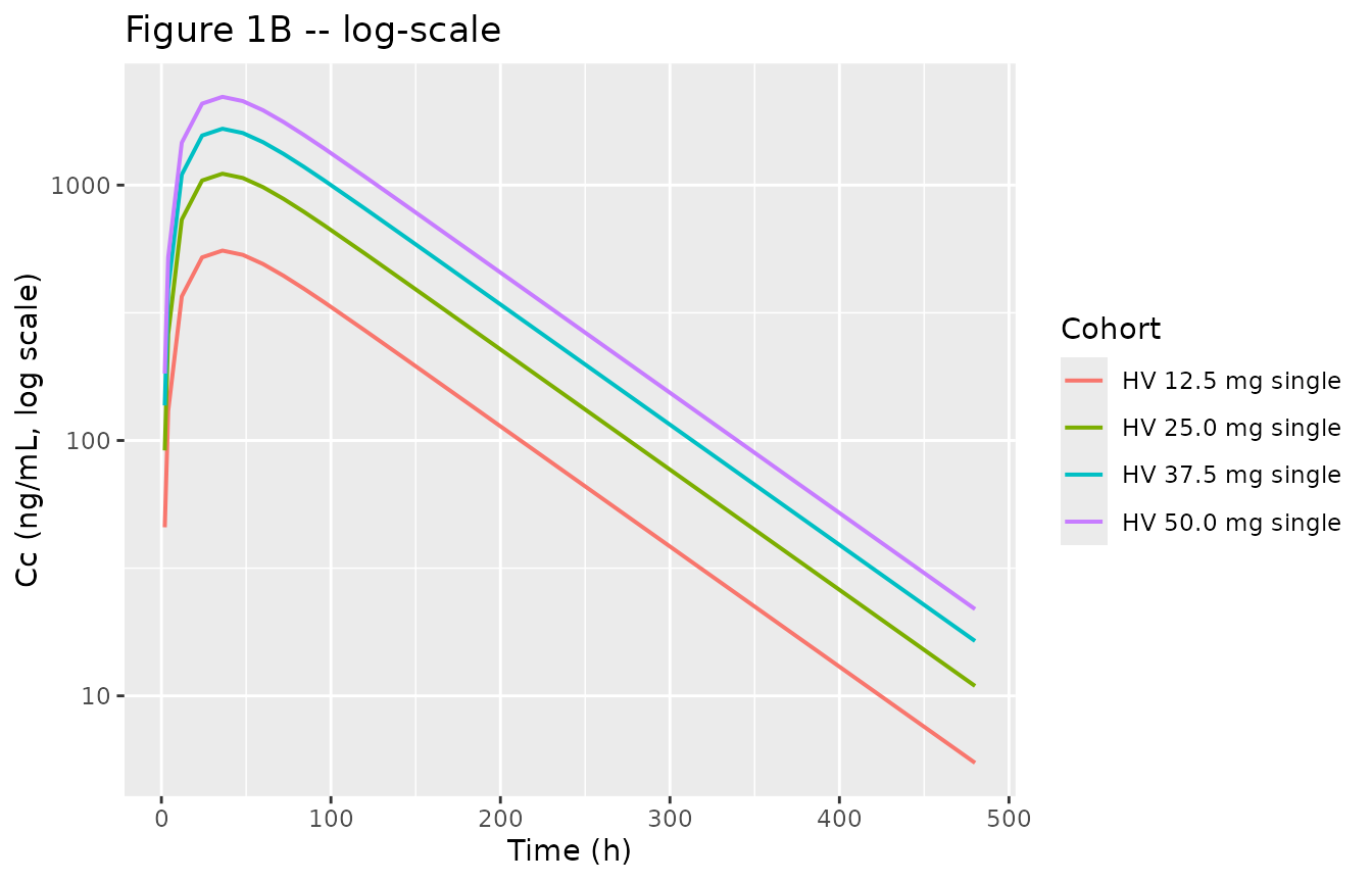 Replicates Figure 1A-B of Fang 2010: typical-value plasma rhTNFR-Fc concentration-time profiles after single SC doses of 12.5, 25, 37.5, and 50 mg in healthy Chinese volunteers (typical female; SEXF = 1).