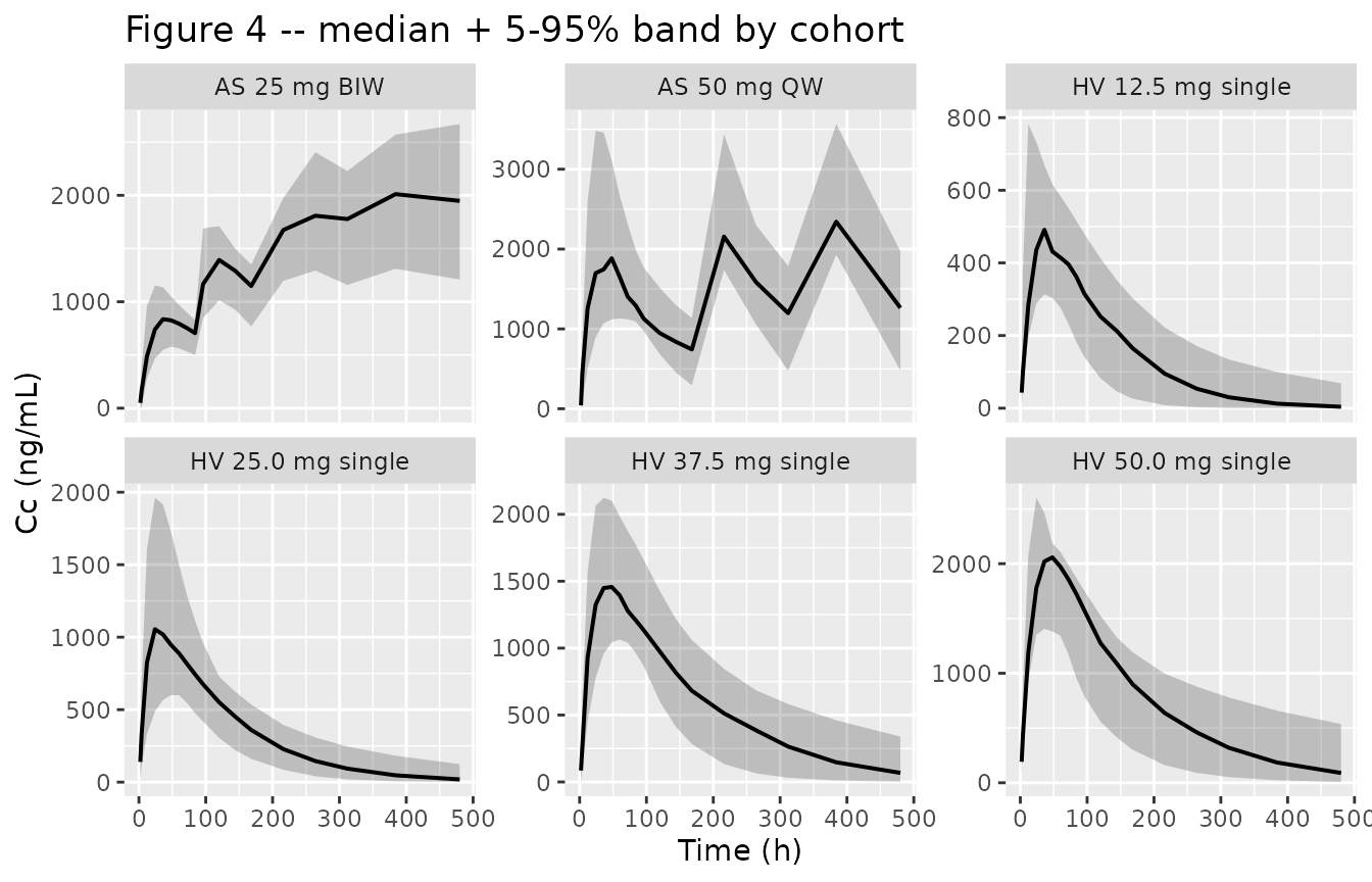 Replicates Figure 4 of Fang 2010: median (line) and 5-95th-percentile band (ribbon) of simulated plasma rhTNFR-Fc concentration-time profiles by cohort. Multi-dose cohorts show the seven-injection accumulation pattern observed in AS patients (Figure 4E single + multi 25 mg BIW; Figure 4F single + multi 50 mg QW).