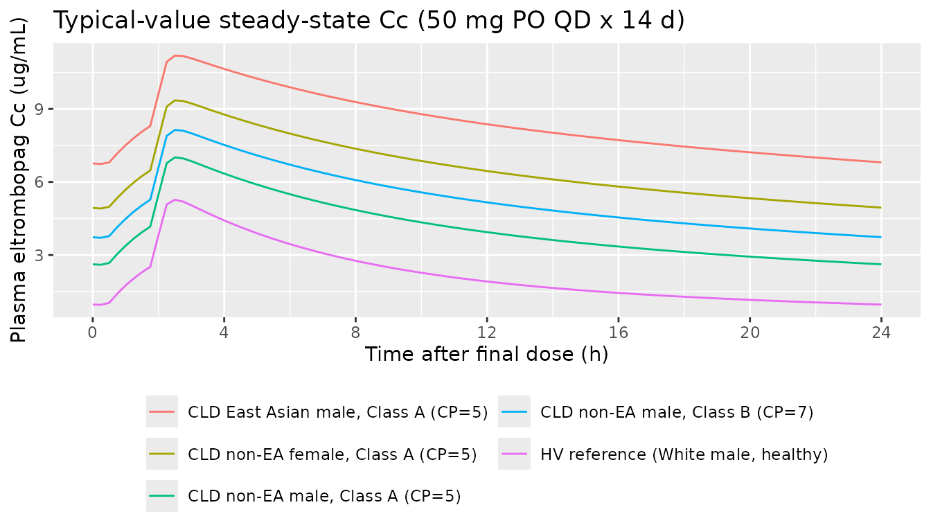 Steady-state Cc over the last dosing interval (24 h after dose 14), 50 mg eltrombopag PO QD for 14 days. Replicates the right-hand panel of Figure 2 (prediction-corrected VPC for CLD steady-state) for the median trajectories; the original figure overlays observed CLD data which are not available outside the study database.