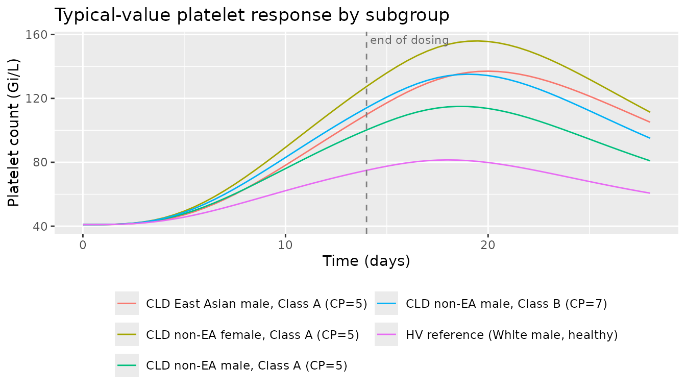 Typical-value platelet response across the 14-day regimen and the 14-day off-treatment recovery window, by CLD covariate subgroup. Replicates the CLD trace of Figure 6 (cross-population time course at 50 mg PO QD x 14 d), without the HCV / ITP / HV reference traces. PD parameters are CLD-calibrated; the HV row is included only to show the qualitative reduction in drug-driven stimulation.