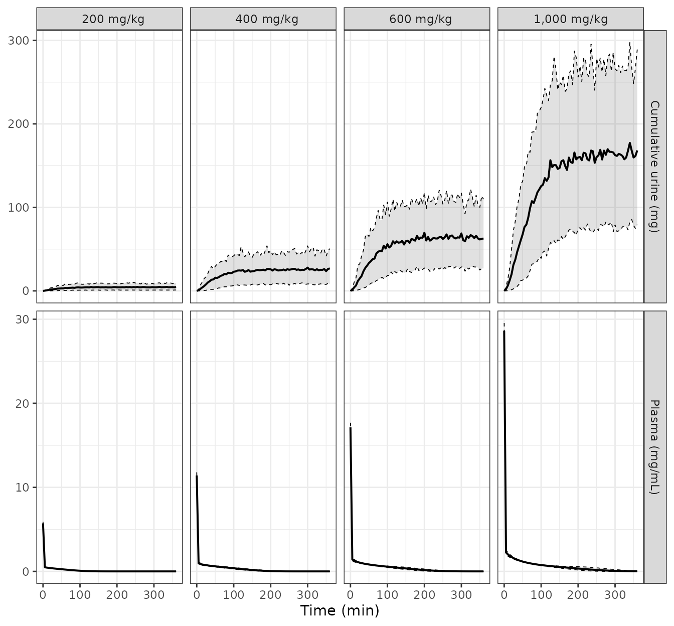 Replicates Figure 2 of Felmlee 2010: mean (solid) with 10th and 90th percentiles (dashed) of simulated plasma concentration and cumulative urinary excretion.